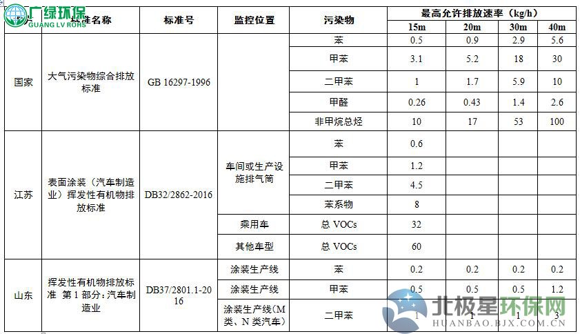 各省市挥发性有机物有组织排放速率汇总