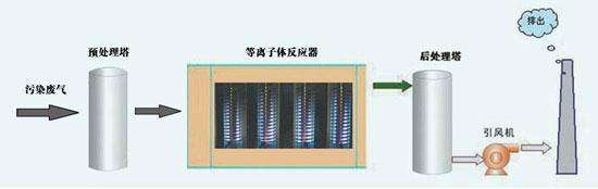 惠州沥青废气处理，低温等离子净化