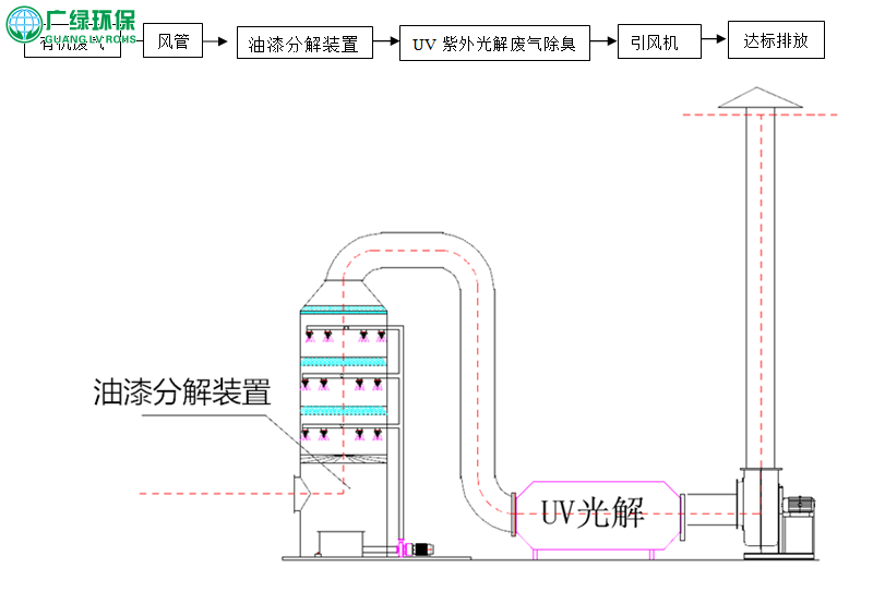 喷漆房废气治理装置 废气处理设备 uv光催化工艺