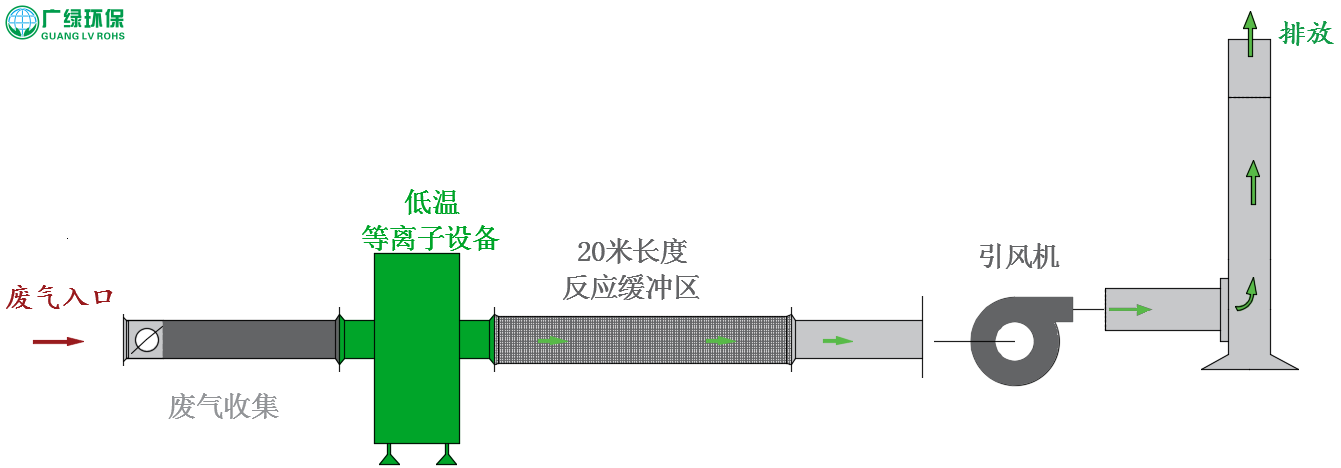 烟气处理设备，车间废气净化治理