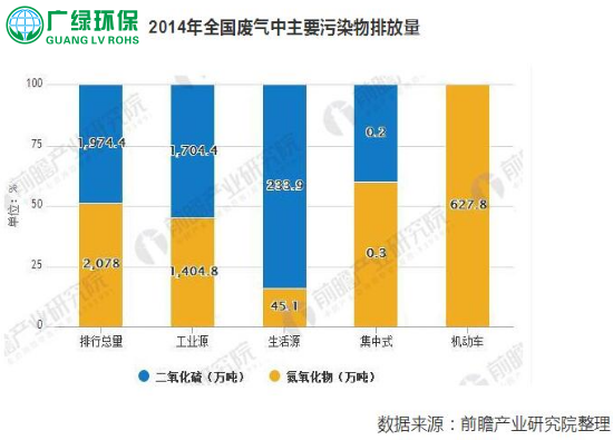 政策利好大气污染治理 未来行业规模继续保持高速增长