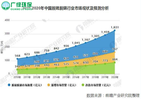 政策利好大气污染治理 未来行业规模继续保持高速增长