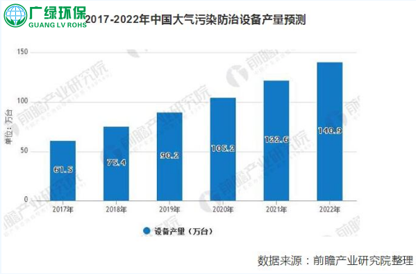 政策利好大气污染治理 未来行业规模继续保持高速增长