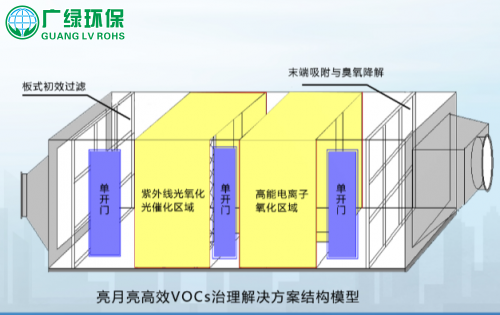 废气处理UV光解技术介绍与使用