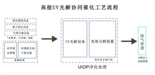 废气处理UV光解技术介绍与使用