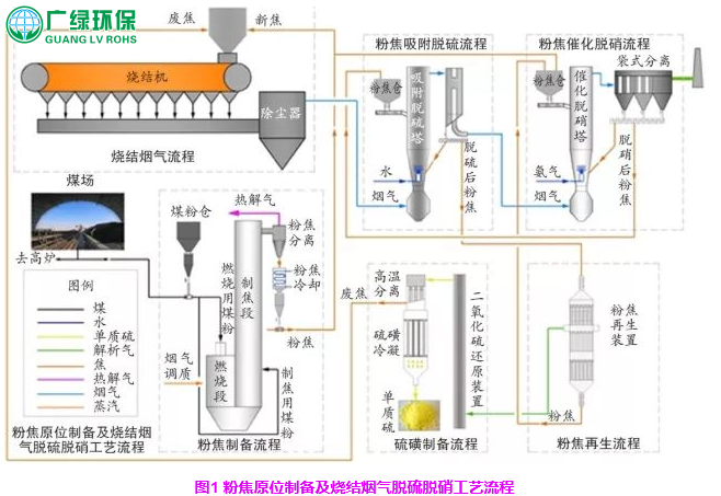 粉焦原位制备及烧结烟气脱硫脱硝技术