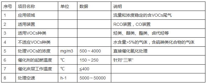 YZW系列催化氧化催化剂在含VOCs废气治理中的工业应用