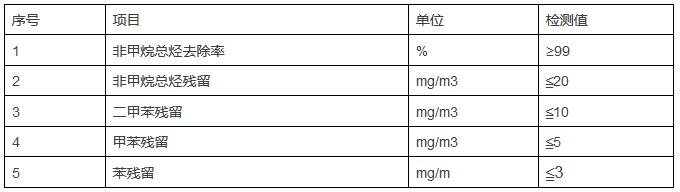 YZW系列催化氧化催化剂在含VOCs废气治理中的工业应用