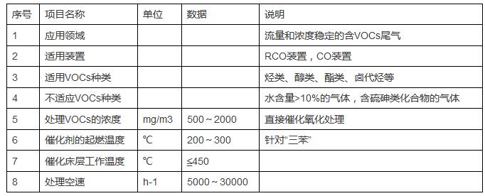 YZW系列催化氧化催化剂在含VOCs废气治理中的工业应用