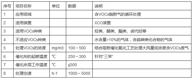 YZW系列催化氧化催化剂在含VOCs废气治理中的工业应用