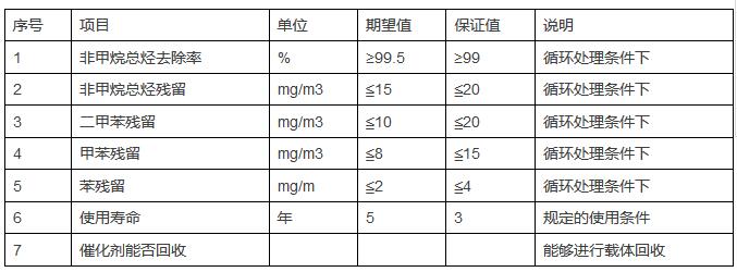 YZW系列催化氧化催化剂在含VOCs废气治理中的工业应用