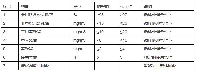 YZW系列催化氧化催化剂在含VOCs废气治理中的工业应用