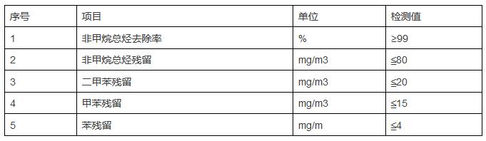 YZW系列催化氧化催化剂在含VOCs废气治理中的工业应用