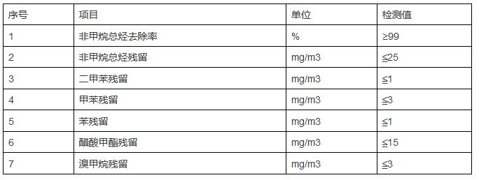 YZW系列催化氧化催化剂在含VOCs废气治理中的工业应用