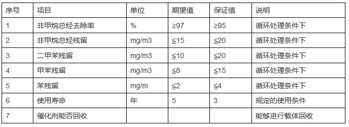 YZW系列催化氧化催化剂在含VOCs废气治理中的工业应用