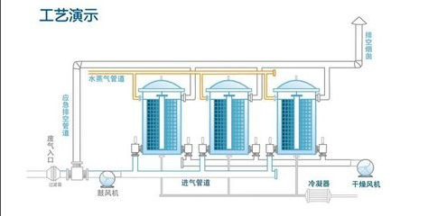 喷漆房处理废气