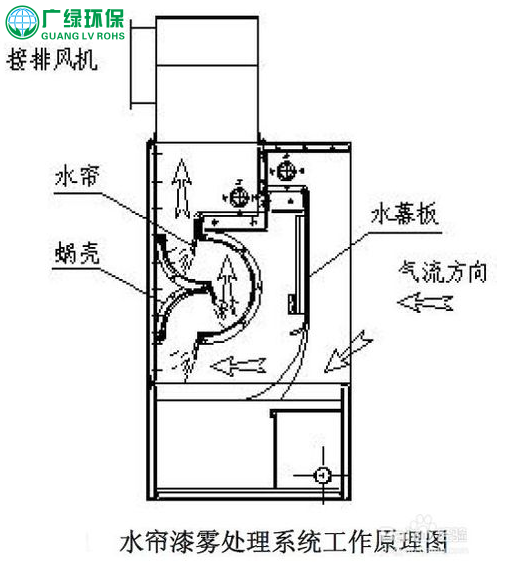 喷漆房怎么处理废气