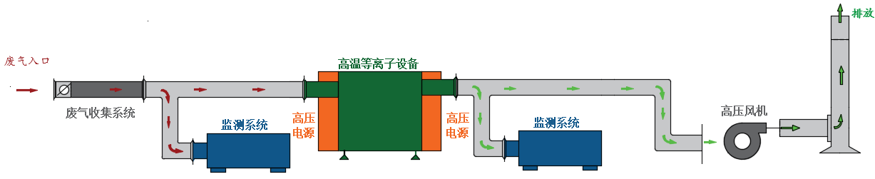 橡胶制品废气，排放标准，废气处理