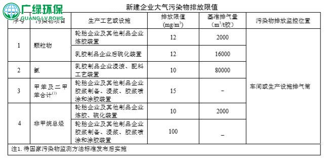 橡胶制品废气，排放标准，废气处理