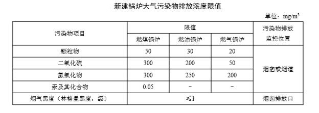 燃煤锅炉，废气排放标准，烟囱允许高度