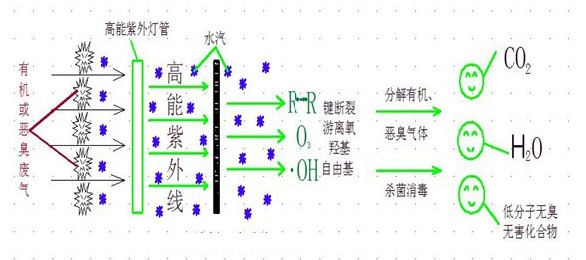 UV高效光解净化器工作原理图