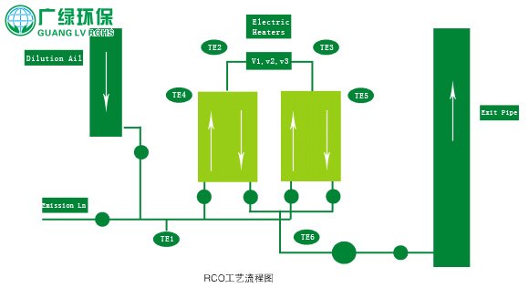 废气处理工程中RTO与RCO废气处理技术介绍