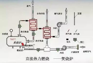 VOC废气处理技术