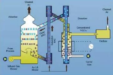 VOC废气处理技术