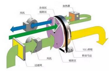 VOC废气处理技术