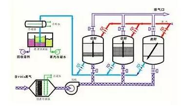 VOC废气处理技术