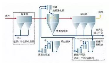 VOC废气处理技术