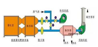 VOC废气处理技术