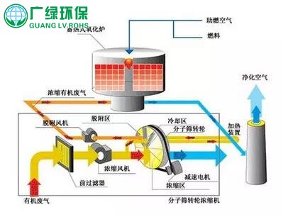 VOC废气处理技术