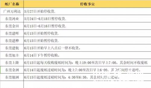 未来两个月环保高压 东莞纸厂大面积停收废纸