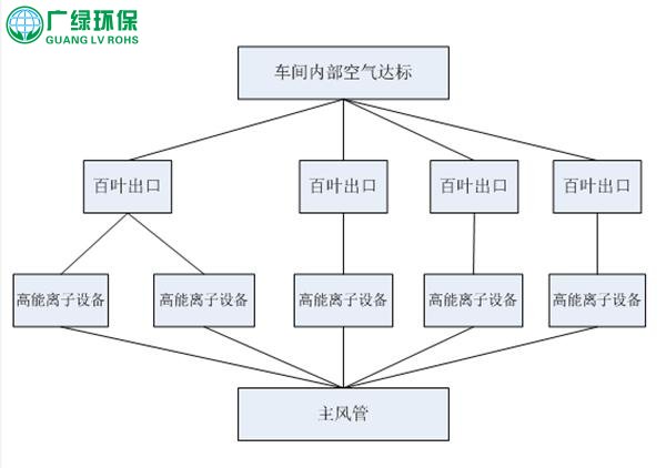 注塑车间废气，VOCs处理