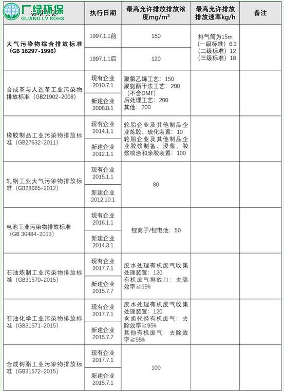 废气处理VOCs排放限值知多少？