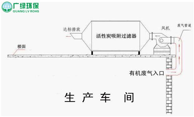 车间废气处理：活性炭吸附治理工业废气工艺流程