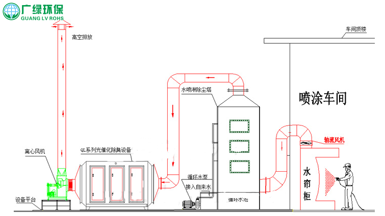 UV光解是什么？UV光解催化氧气废气的工作原理过程是什么？