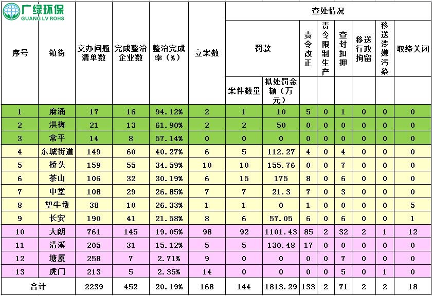 东莞市环保局通报“利剑三号”重点问题整治进展情况 积极推动重点区域环境问题解决