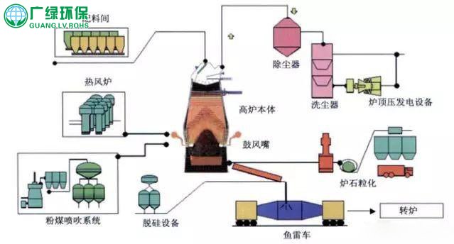 炼钢厂转炉粉尘处理方案