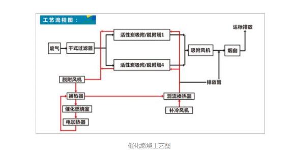 印刷废气处理要怎么处理？选用废气处理设备催化燃烧工艺处理！