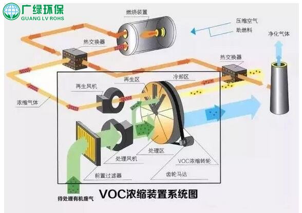 VOCs废气治理新技术，新兴废气处理设备
