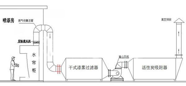 喷漆房废气处理专用uv光氧催化净化器油漆厂专用设备