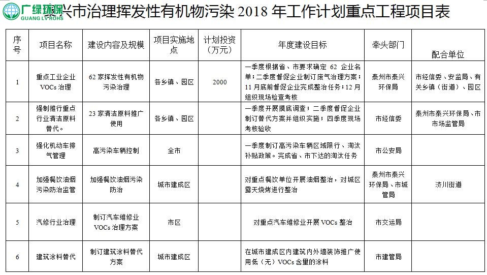 江苏泰兴挥发性有机物污染治理2018年工作计划