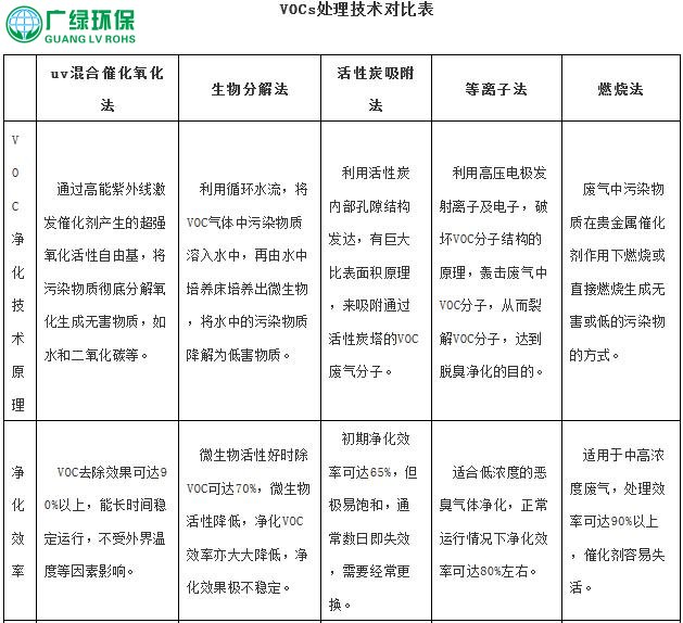 广州印刷废气治理方案设计