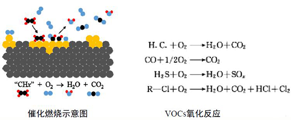 催化燃烧是如何将VOCs废气处理的？